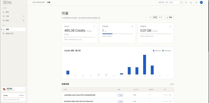 图 4-7 用量：7/14/30 天切换 + 指标三卡 + 按工坊堆叠的 Credits 消耗图 + 用量明细表。